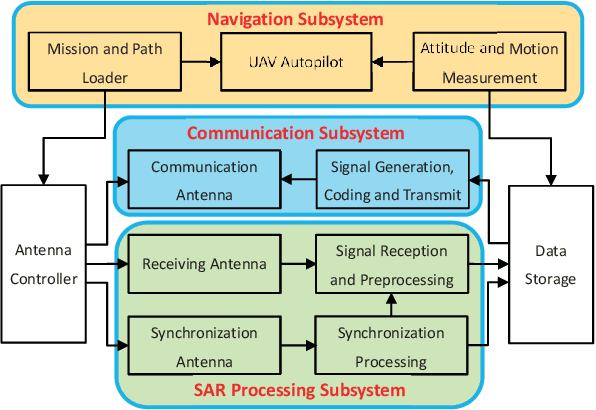 Figure 2 for System Design and Analysis for Energy-Efficient Passive UAV Radar Imaging System using Illuminators of Opportunity