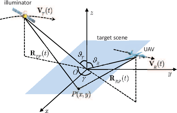 Figure 3 for System Design and Analysis for Energy-Efficient Passive UAV Radar Imaging System using Illuminators of Opportunity