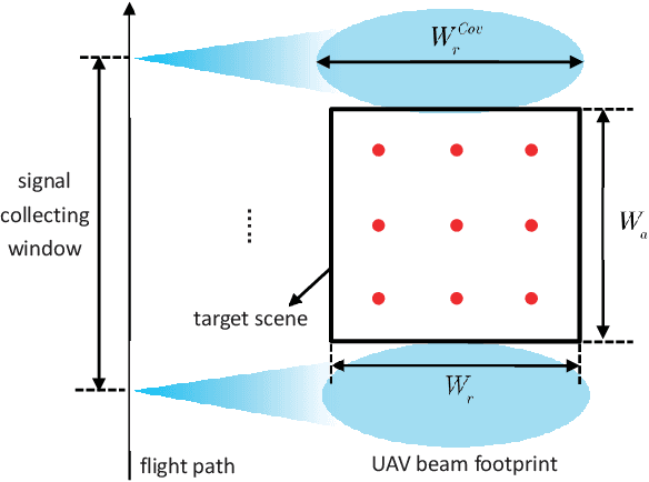 Figure 4 for System Design and Analysis for Energy-Efficient Passive UAV Radar Imaging System using Illuminators of Opportunity