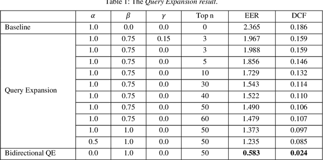 Figure 1 for Query Expansion System for the VoxCeleb Speaker Recognition Challenge 2020