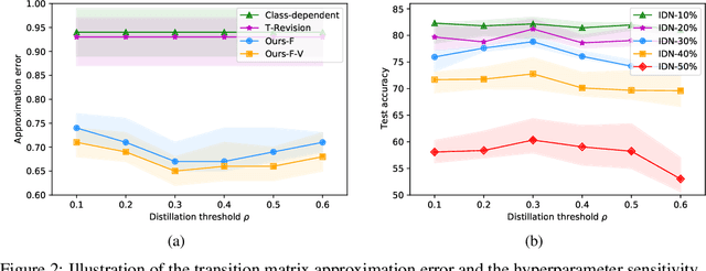 Figure 2 for Estimating Instance-dependent Label-noise Transition Matrix using DNNs