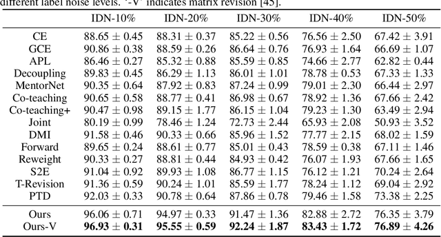 Figure 1 for Estimating Instance-dependent Label-noise Transition Matrix using DNNs