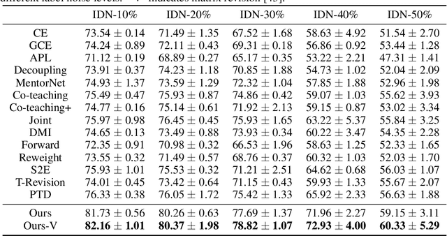 Figure 3 for Estimating Instance-dependent Label-noise Transition Matrix using DNNs