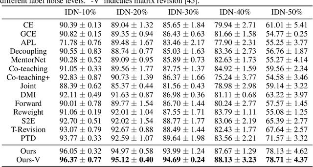 Figure 4 for Estimating Instance-dependent Label-noise Transition Matrix using DNNs