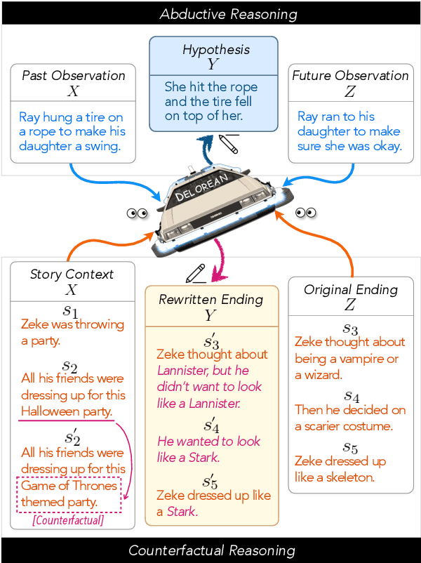 Figure 1 for Back to the Future: Unsupervised Backprop-based Decoding for Counterfactual and Abductive Commonsense Reasoning