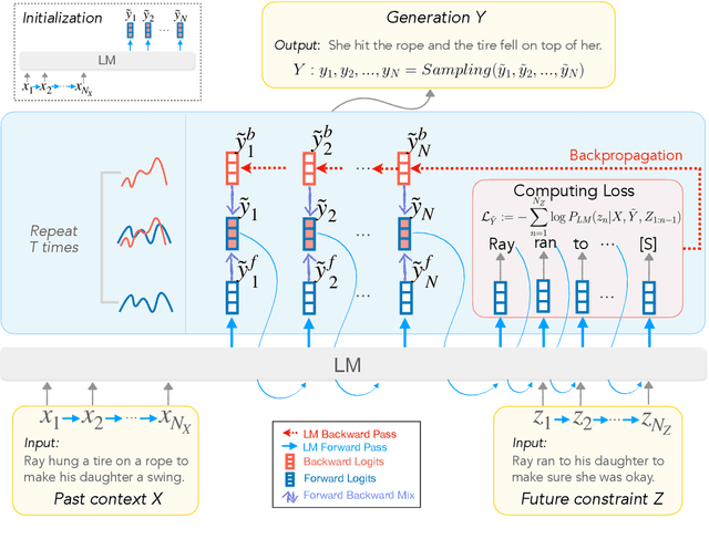 Figure 3 for Back to the Future: Unsupervised Backprop-based Decoding for Counterfactual and Abductive Commonsense Reasoning