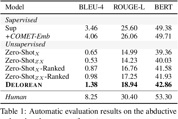 Figure 2 for Back to the Future: Unsupervised Backprop-based Decoding for Counterfactual and Abductive Commonsense Reasoning
