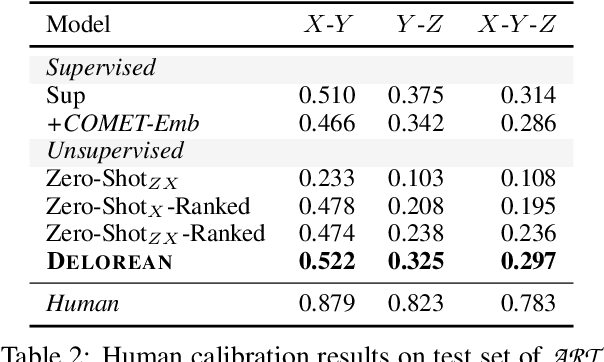 Figure 4 for Back to the Future: Unsupervised Backprop-based Decoding for Counterfactual and Abductive Commonsense Reasoning