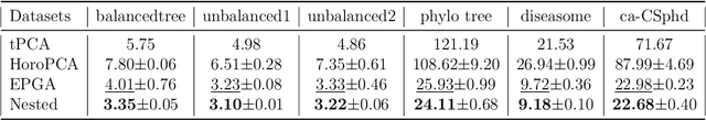 Figure 2 for Nested Hyperbolic Spaces for Dimensionality Reduction and Hyperbolic NN Design