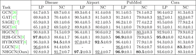 Figure 4 for Nested Hyperbolic Spaces for Dimensionality Reduction and Hyperbolic NN Design