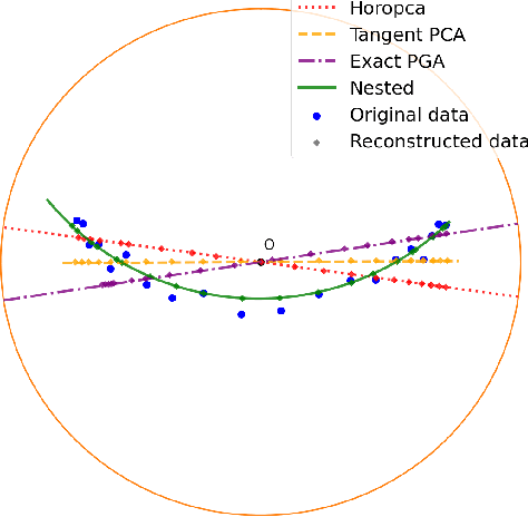 Figure 1 for Nested Hyperbolic Spaces for Dimensionality Reduction and Hyperbolic NN Design
