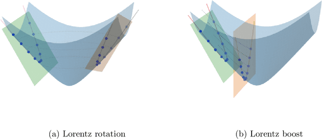 Figure 3 for Nested Hyperbolic Spaces for Dimensionality Reduction and Hyperbolic NN Design