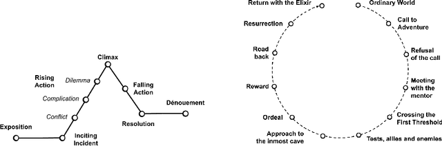 Figure 3 for Co-Writing Screenplays and Theatre Scripts with Language Models: An Evaluation by Industry Professionals