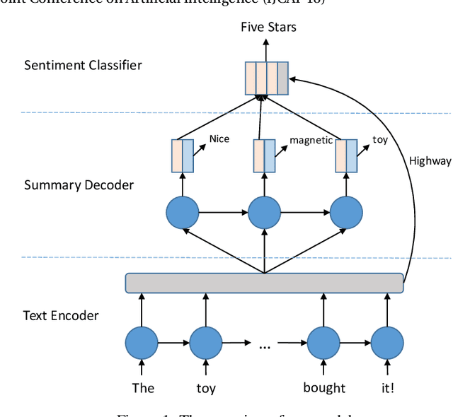 Figure 1 for A Hierarchical End-to-End Model for Jointly Improving Text Summarization and Sentiment Classification