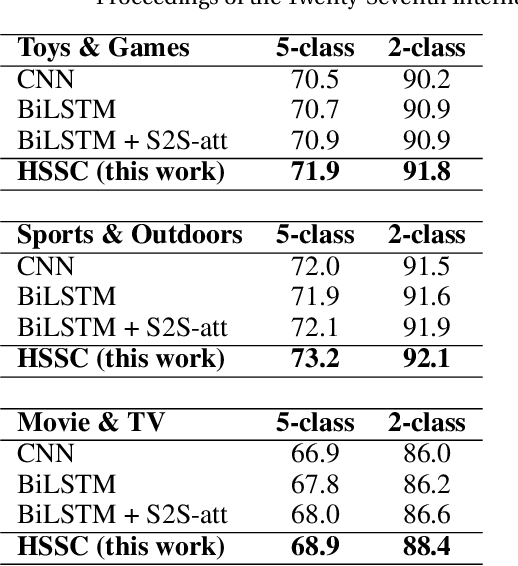 Figure 3 for A Hierarchical End-to-End Model for Jointly Improving Text Summarization and Sentiment Classification