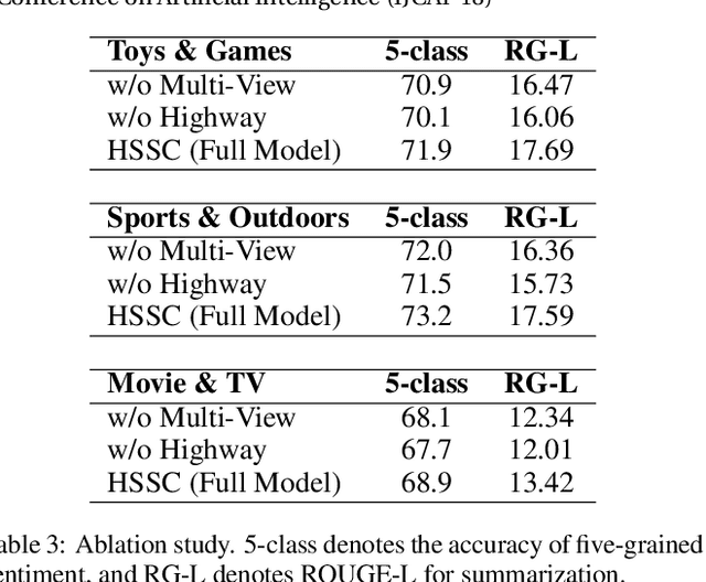 Figure 4 for A Hierarchical End-to-End Model for Jointly Improving Text Summarization and Sentiment Classification