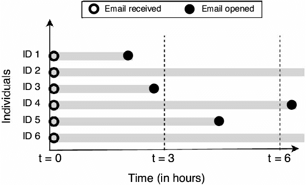 Figure 1 for Modeling Time to Open of Emails with a Latent State for User Engagement Level