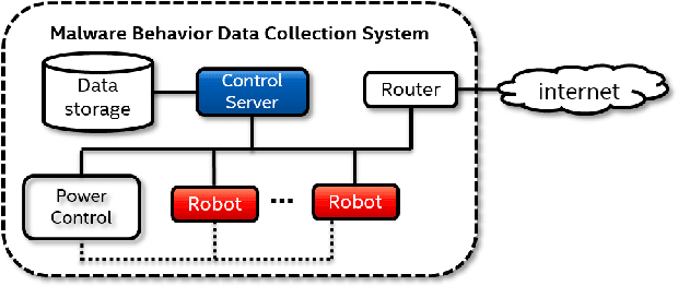 Figure 3 for Towards resilient machine learning for ransomware detection