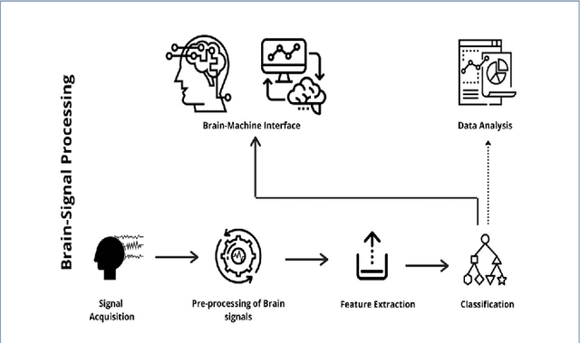 Figure 1 for Brain Signals Analysis Based Deep Learning Methods: Recent advances in the study of non-invasive brain signals