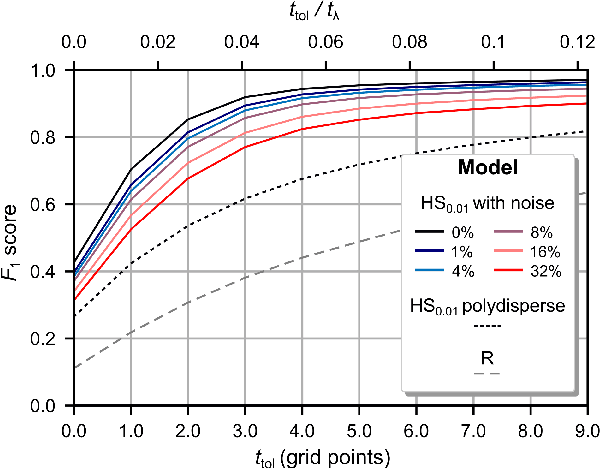 Figure 3 for Super-Resolved Microbubble Localization in Single-Channel Ultrasound RF Signals Using Deep Learning