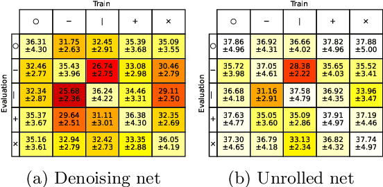 Figure 2 for Training Adaptive Reconstruction Networks for Inverse Problems
