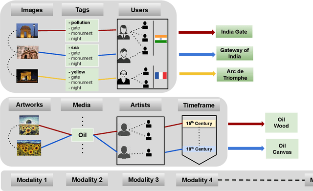 Figure 1 for HyperLearn: A Distributed Approach for Representation Learning in Datasets With Many Modalities