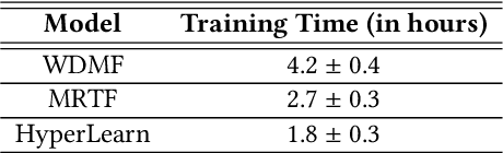 Figure 4 for HyperLearn: A Distributed Approach for Representation Learning in Datasets With Many Modalities