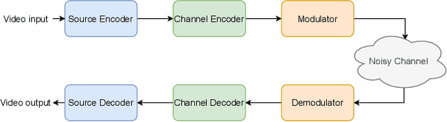 Figure 1 for DeepWiVe: Deep-Learning-Aided Wireless Video Transmission