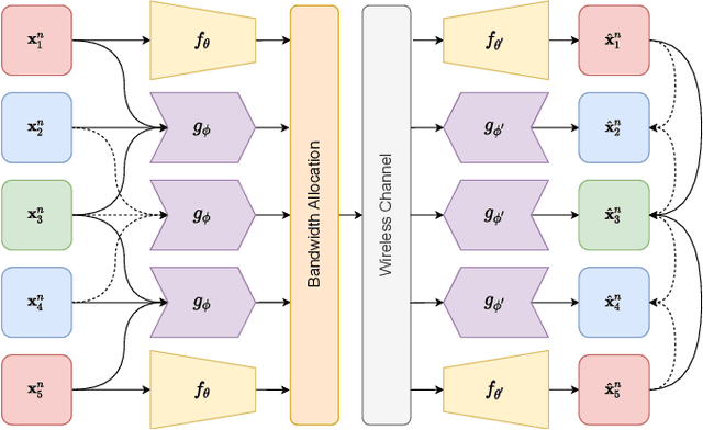 Figure 3 for DeepWiVe: Deep-Learning-Aided Wireless Video Transmission