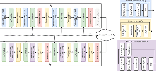 Figure 4 for DeepWiVe: Deep-Learning-Aided Wireless Video Transmission