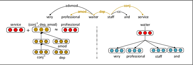 Figure 1 for Unsupervised Word and Dependency Path Embeddings for Aspect Term Extraction
