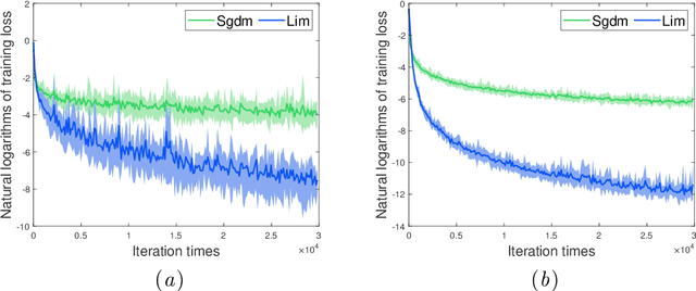 Figure 1 for A New Accelerated Stochastic Gradient Method with Momentum