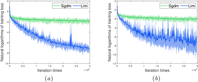 Figure 2 for A New Accelerated Stochastic Gradient Method with Momentum