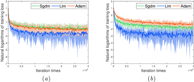 Figure 3 for A New Accelerated Stochastic Gradient Method with Momentum