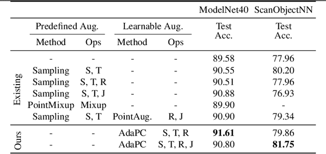 Figure 2 for On Automatic Data Augmentation for 3D Point Cloud Classification