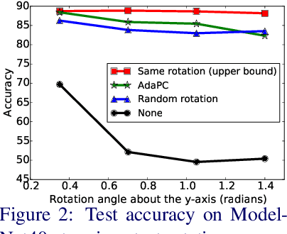 Figure 4 for On Automatic Data Augmentation for 3D Point Cloud Classification