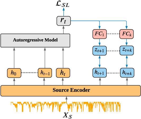 Figure 3 for Self-supervised Autoregressive Domain Adaptation for Time Series Data
