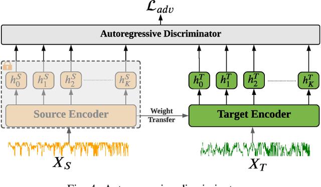 Figure 4 for Self-supervised Autoregressive Domain Adaptation for Time Series Data