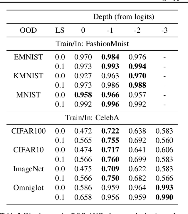 Figure 4 for Label Smoothed Embedding Hypothesis for Out-of-Distribution Detection