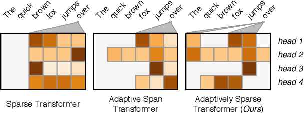 Figure 1 for Adaptively Sparse Transformers