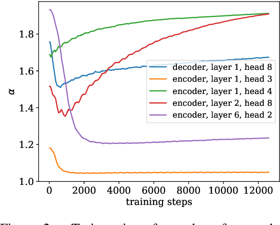 Figure 3 for Adaptively Sparse Transformers