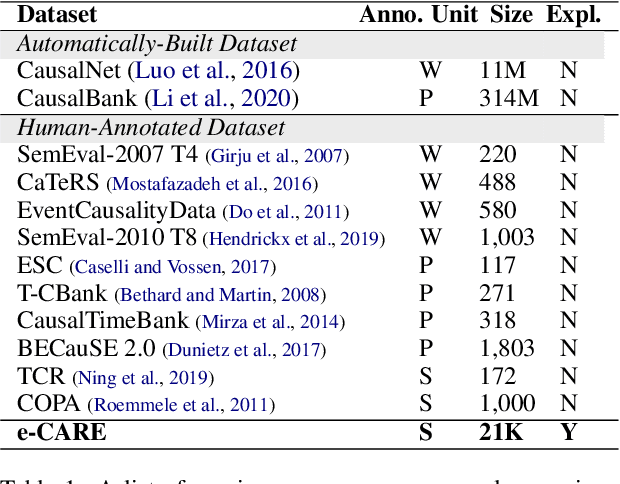 Figure 2 for e-CARE: a New Dataset for Exploring Explainable Causal Reasoning