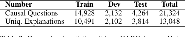 Figure 3 for e-CARE: a New Dataset for Exploring Explainable Causal Reasoning