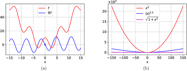 Figure 2 for On the Convergence of Langevin Monte Carlo: The Interplay between Tail Growth and Smoothness