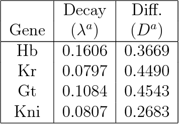 Figure 4 for Machine Learning of Linear Differential Equations using Gaussian Processes