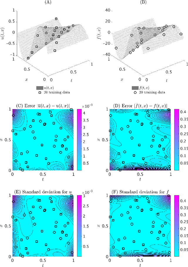 Figure 3 for Machine Learning of Linear Differential Equations using Gaussian Processes