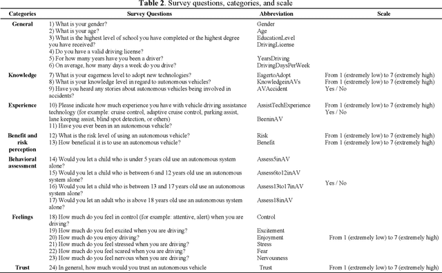 Figure 3 for Modeling Dispositional and Initial learned Trust in Automated Vehicles with Predictability and Explainability