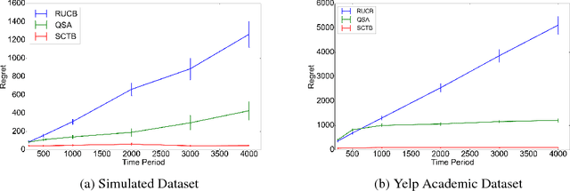 Figure 3 for Dueling Bandits with Dependent Arms