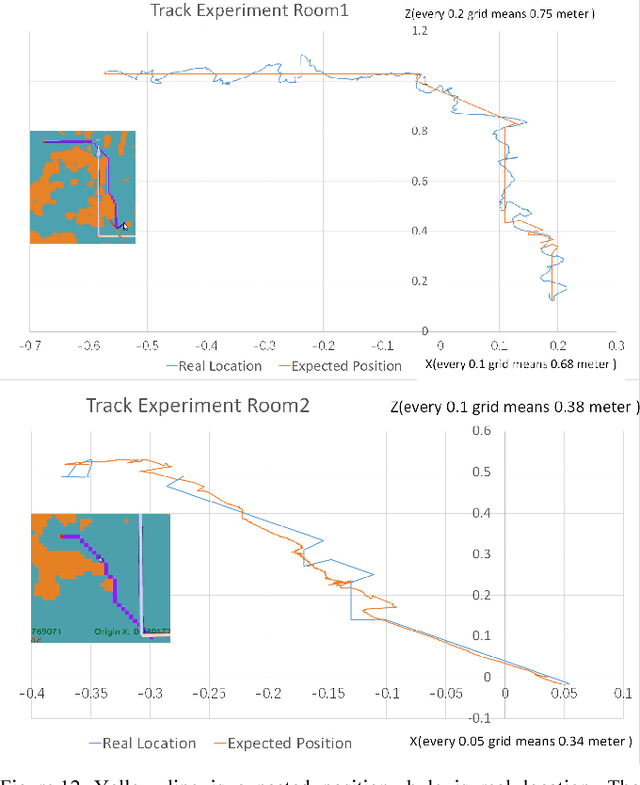 Figure 3 for Wheeled Robots Path Planing and Tracking System Based on Monocular Visual SLAM