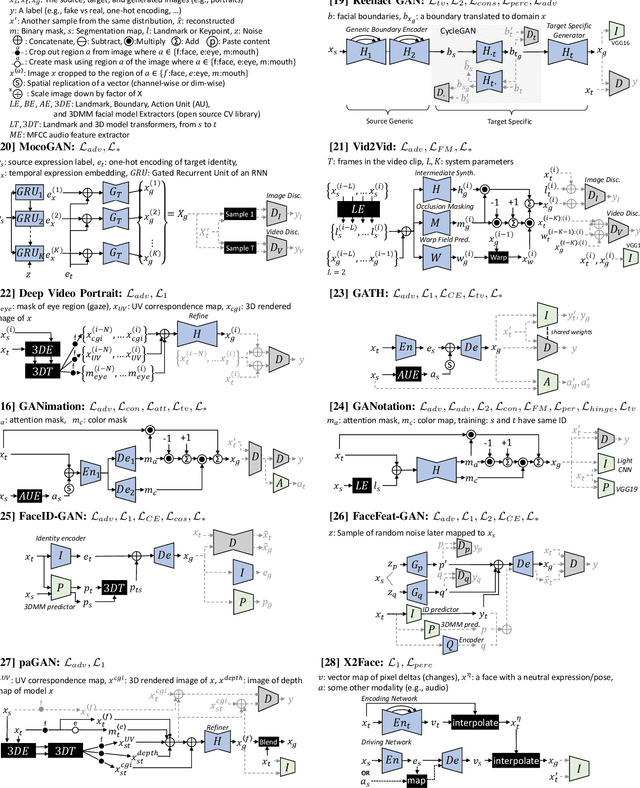 Figure 4 for The Creation and Detection of Deepfakes: A Survey